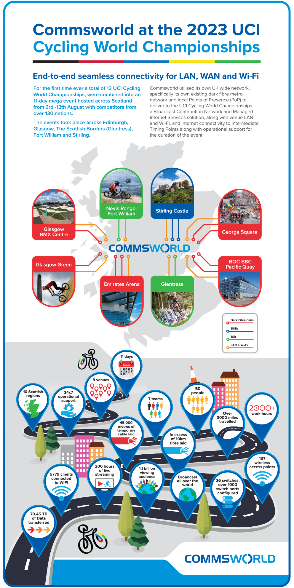 Commsworld Cycling World Championships Infographic
